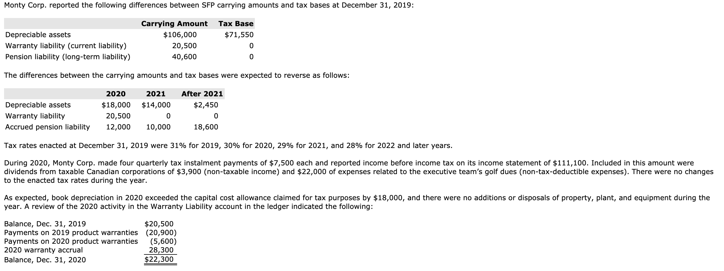Monty Corp. reported the following differences between SFP carrying amounts and
