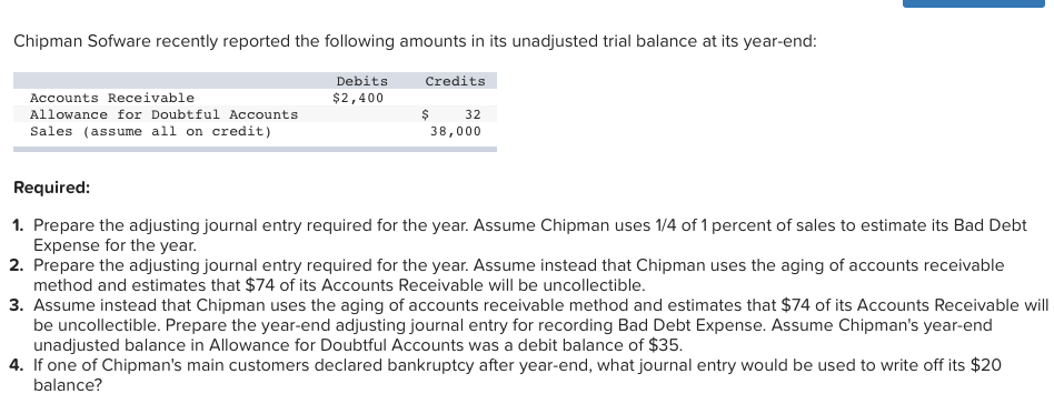  Chipman Sofware recently reported the following amounts in its unadjusted trial