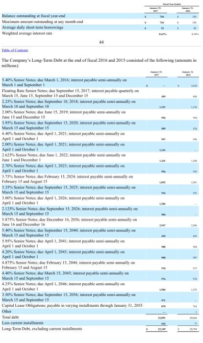 January 29, 2017, it had $2.947 billion of 5.875% Senior Notes; due