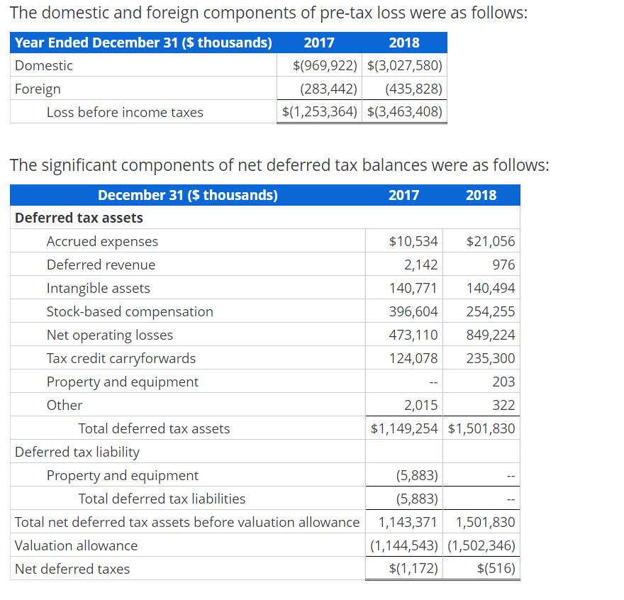 Analyzing and Interpreting Tax Footnote (Financial Statement Effects Template) Snapchat Inc. reports