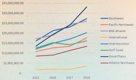 write a short paragraph on the trends do you see in the