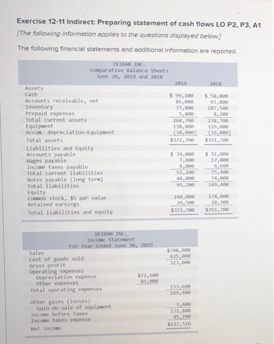  Exercise 12-11 Indirect: Preparing statement of cash flows LO P2, P3,
