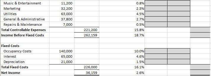 STATEMENTS You own a restaurant that had the following results in the