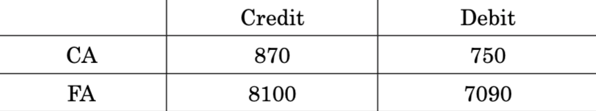 3. The table below shows entries in CA and FA of Home