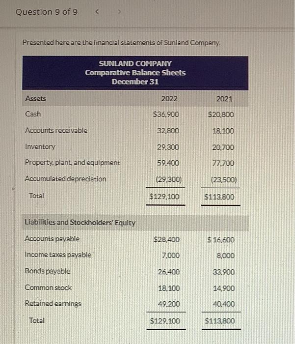 Unit 9 Assignment Q9Data a)Prepare a statement of cash flow using the