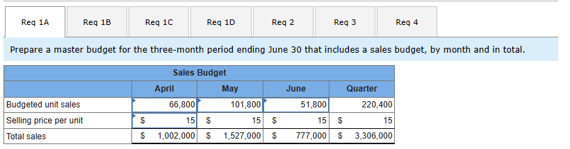 budget for the three-month period ending June 30 that includes a schedule