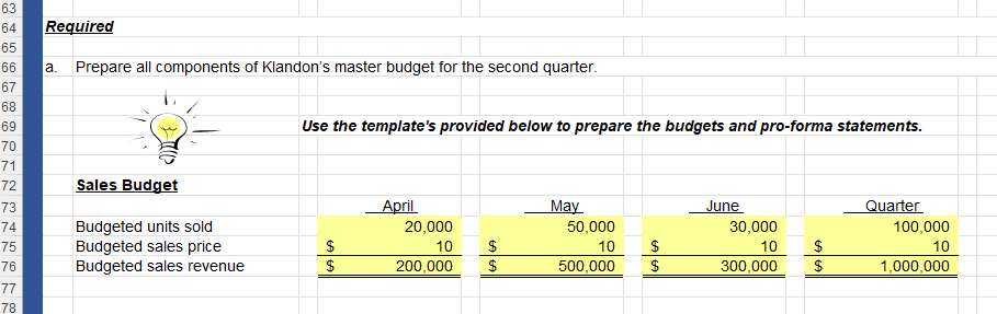 gathered the following 1. Klandon's sales manager reported that the company sold