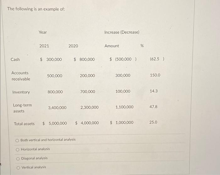  The following is an example of: Year Increase (Decrease) 2021 2020