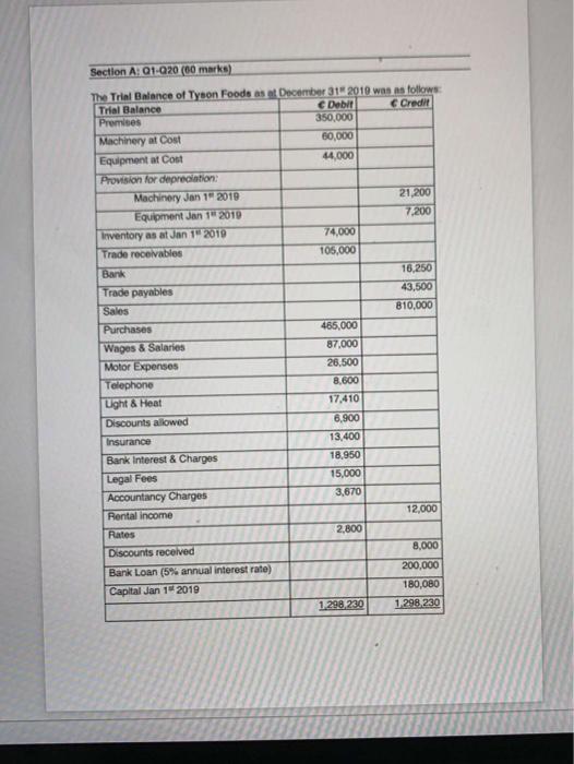 Please prepare income statement and financial position with workings Section A: Q1-Q20