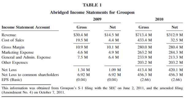  Using the data provided in Table 1, prepare common size income