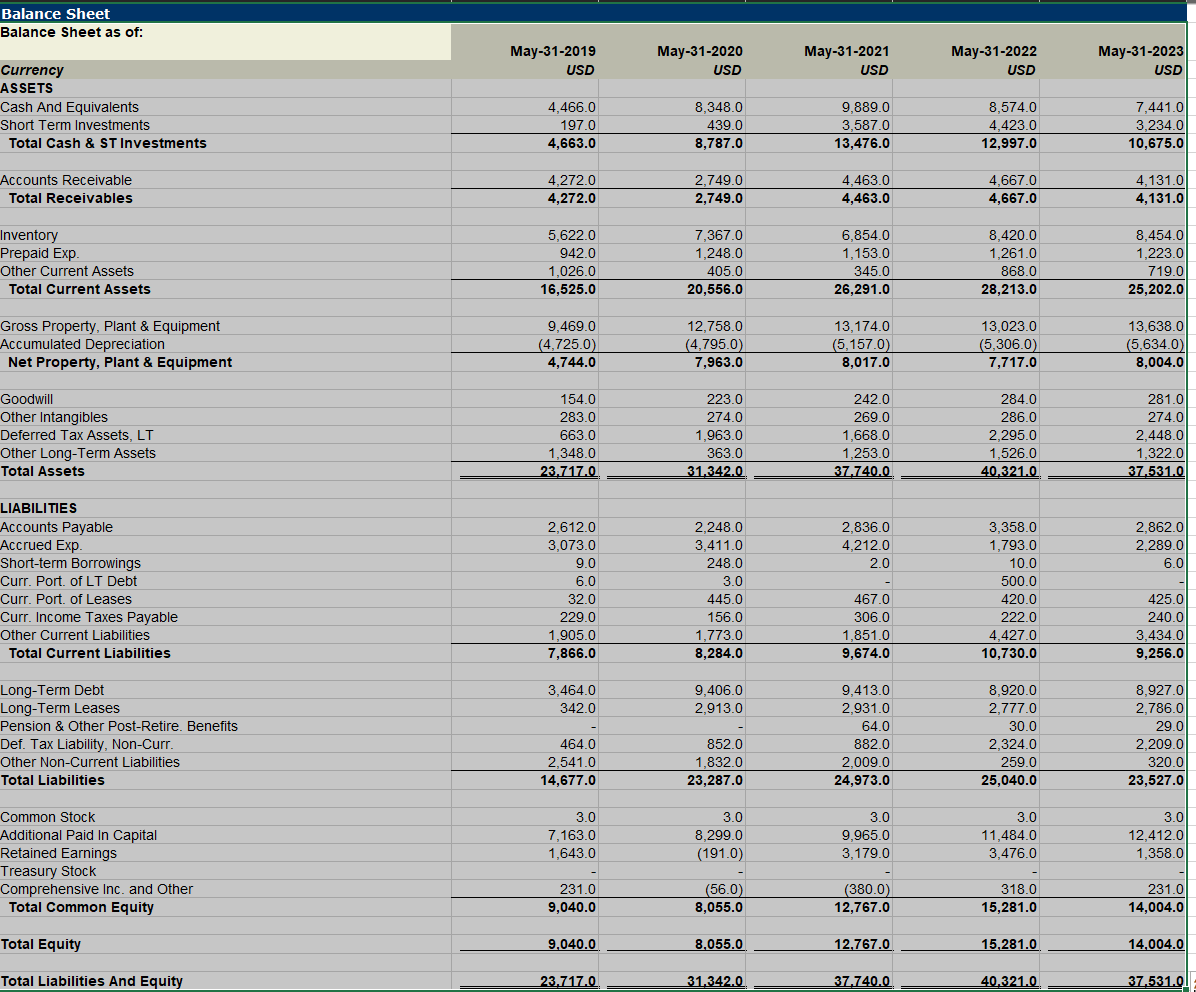  For each statement, re-state the financials for analysis purposes in separate