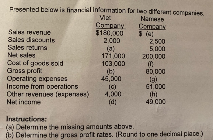  2,000 Presented below is financial information for two different companies. Viet