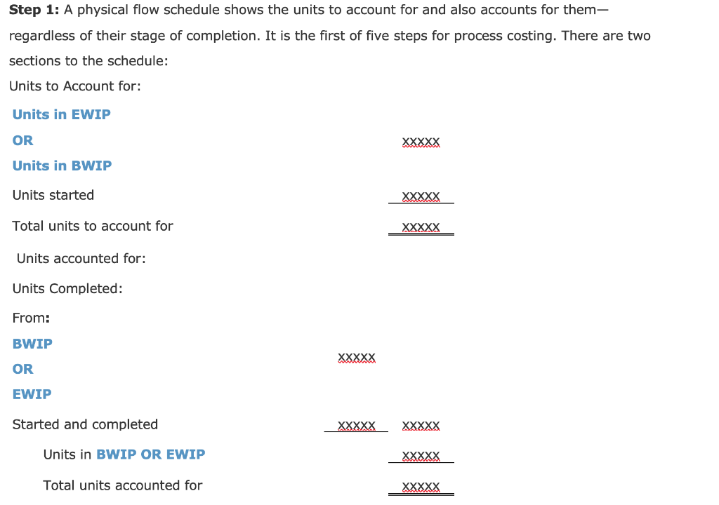 Choose the correct statement Step 1: A physical flow schedule shows the