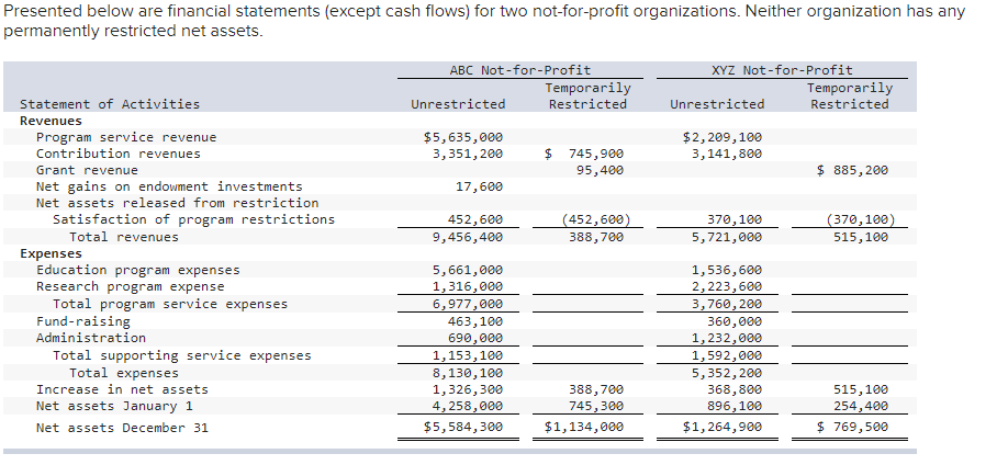  Presented below are financial statements (except cash flows) for two not-for-profit