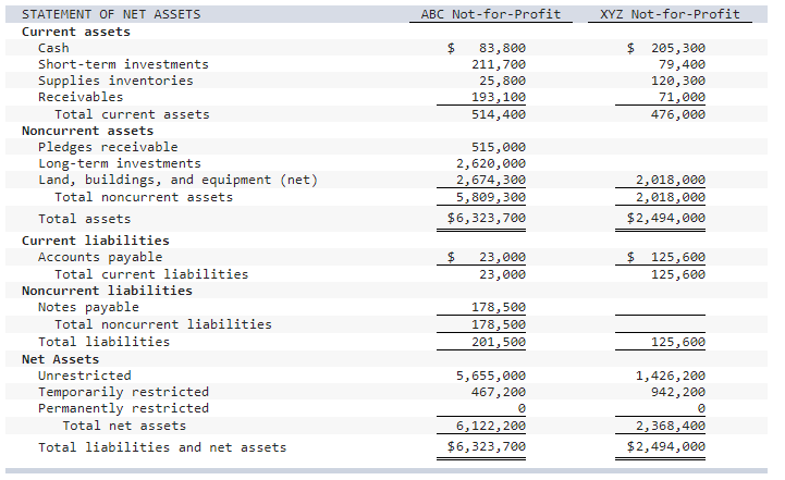 organizations. Neither organization has any permanently restricted net assets. ABC Not-for-Profit Temporarily