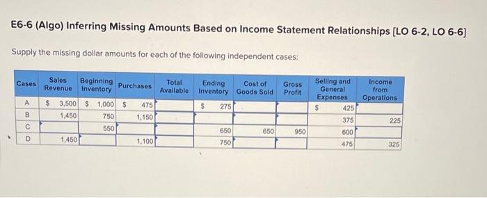 Please HELP!!! E6-6 (Algo) Inferring Missing Amounts Based on Income Statement Relationships