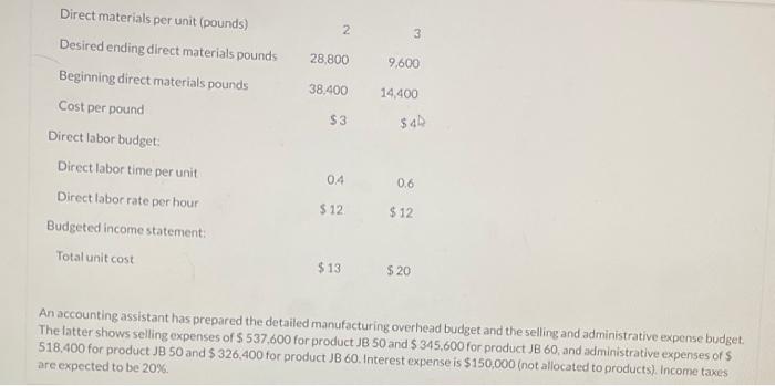 December 31, 2022. Accounting assistants furnish the data shown below. Product JB