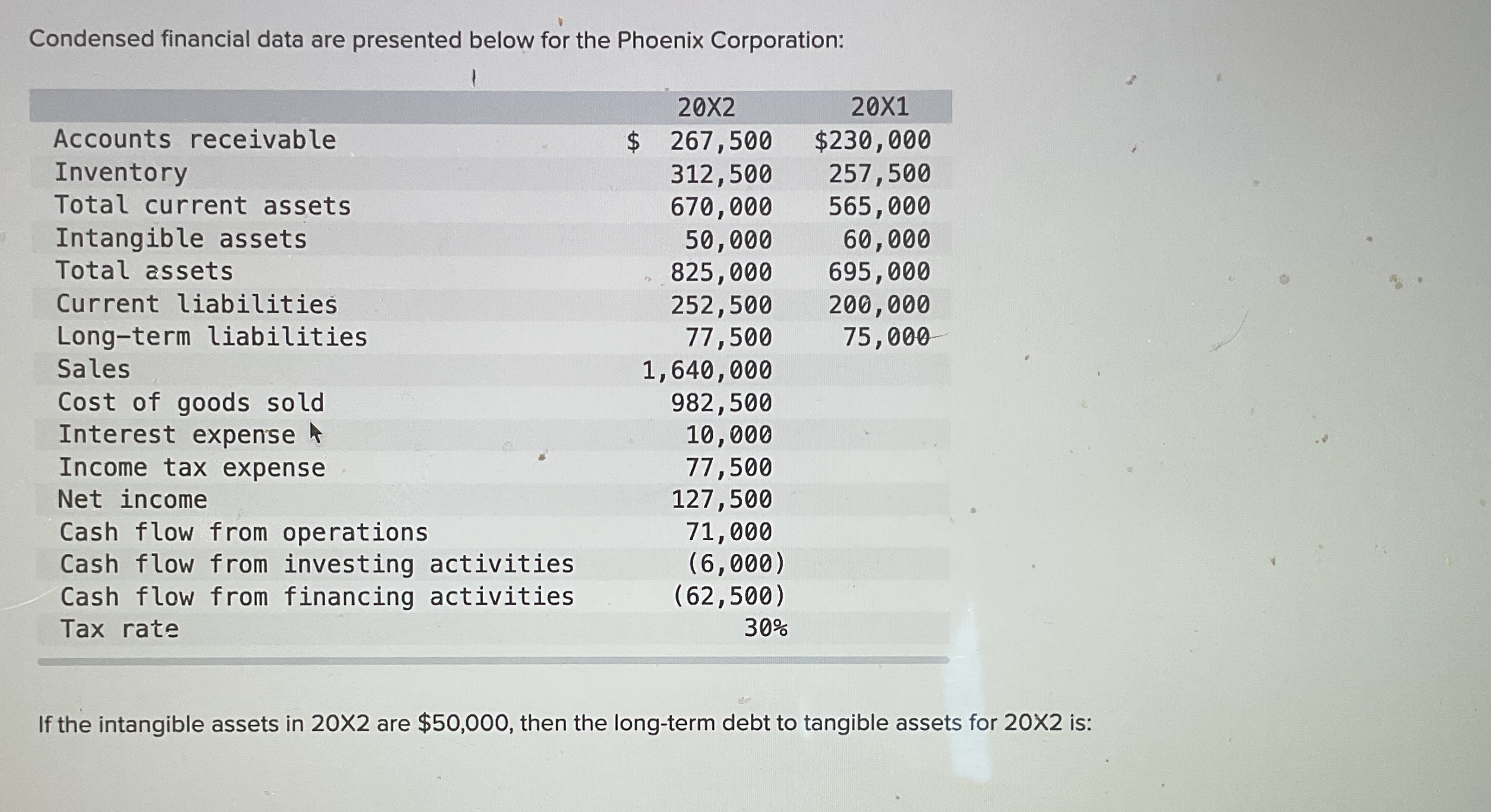 Condensed financial data are presented below for the Phoenix Corporation: 20 