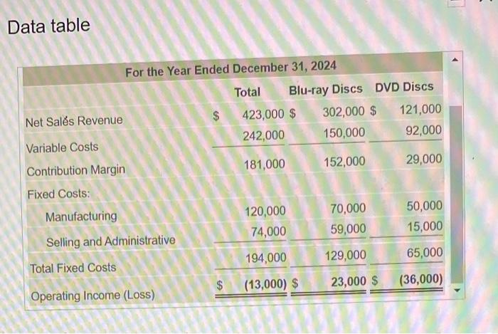 decrease in revenues-Dropping DVDS Expected decrease in costs-Dropping DVDs Expected in operating