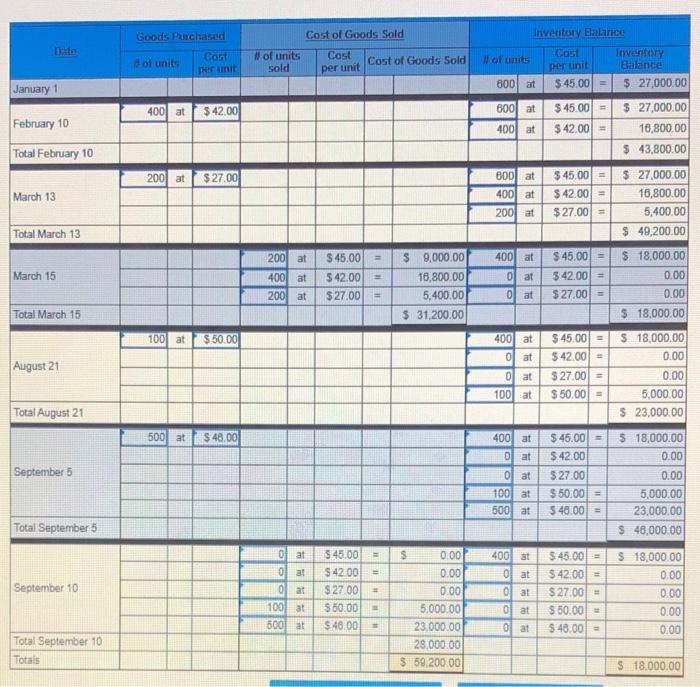 please help with question four. how do i find the sales? Date