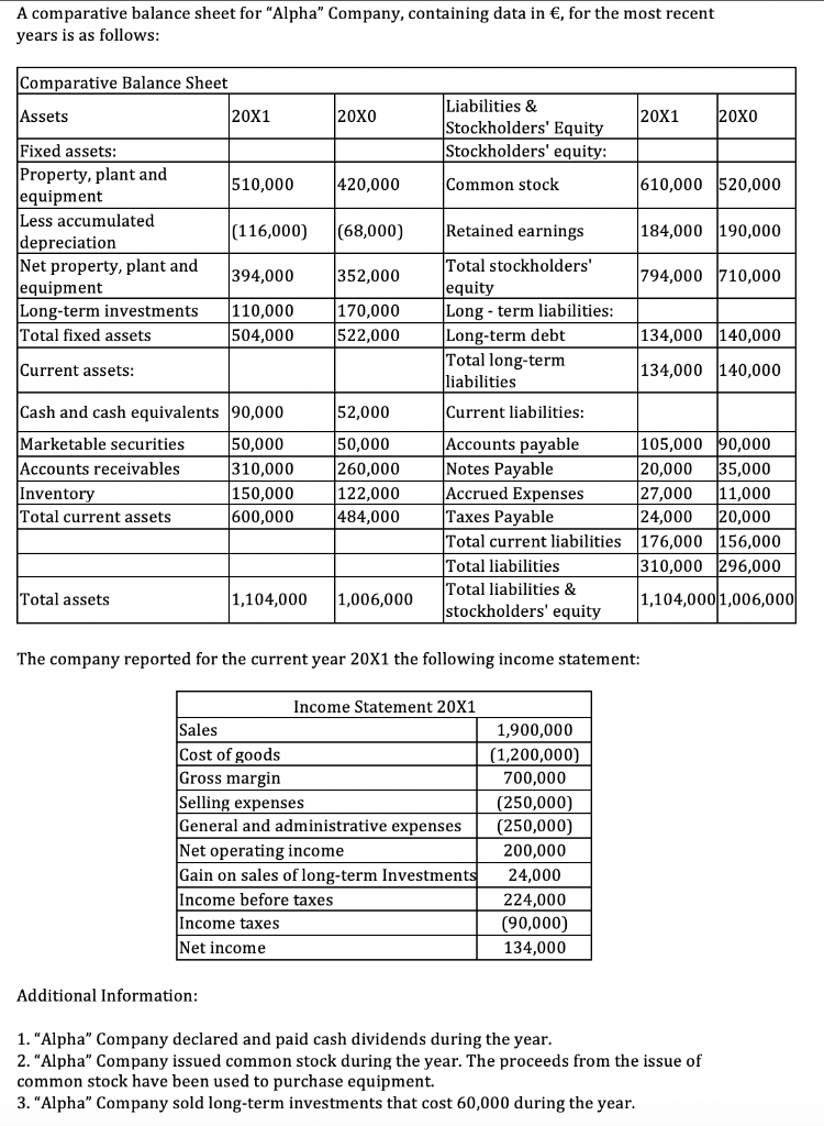 Prepare the cash flow statement for Alpha Company using the indirect
