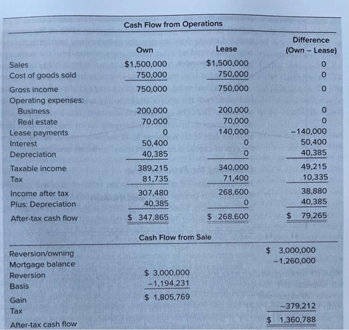 Cash Flow from Operations Sales Cost of goods sold Gross income Operating