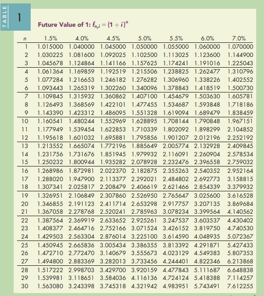  Present Value Computations Using the present value tables, solve the following.