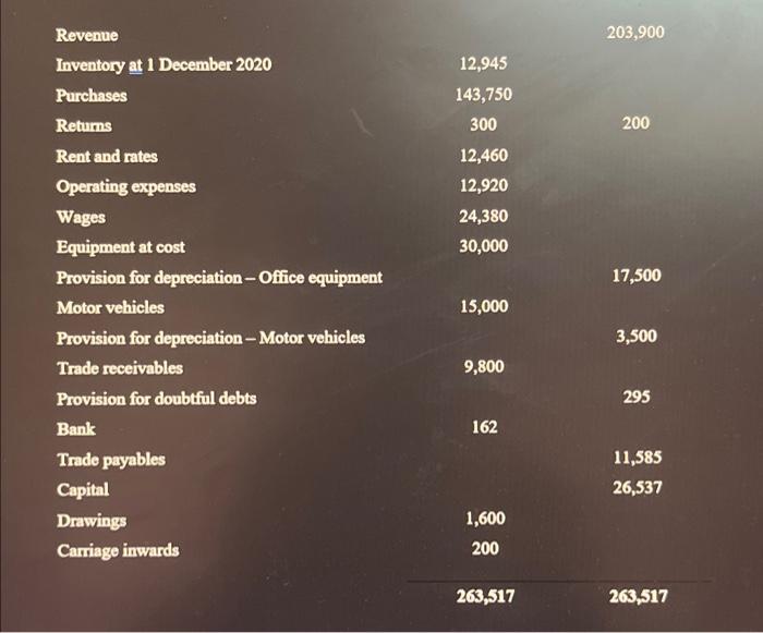 November 2021 was as follows: Alim Enterprise Trial Balance as at 30