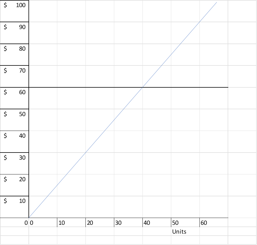 2. Using the graph provided below, determine the fixed cost, the total