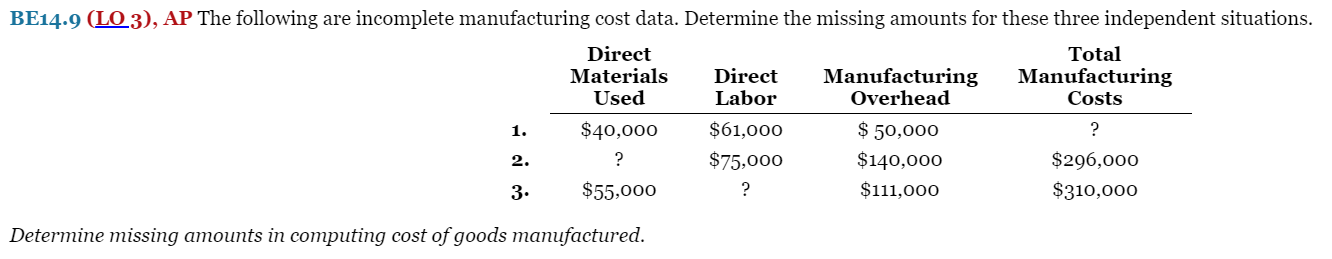 BE14-9 (LO 3), AP The following are incomplete manufacturing cost data. Determine