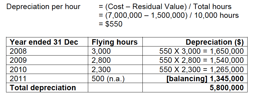 answer of " balancing, $1,345,000" at the "depreciation ($) column). Thank you!
