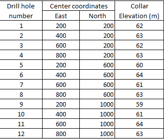 Using the tables above, Please answer the questions below. (No elaborate