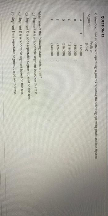 following operating profit and loss figures: Profit or Segment (Loss) $ 112,000