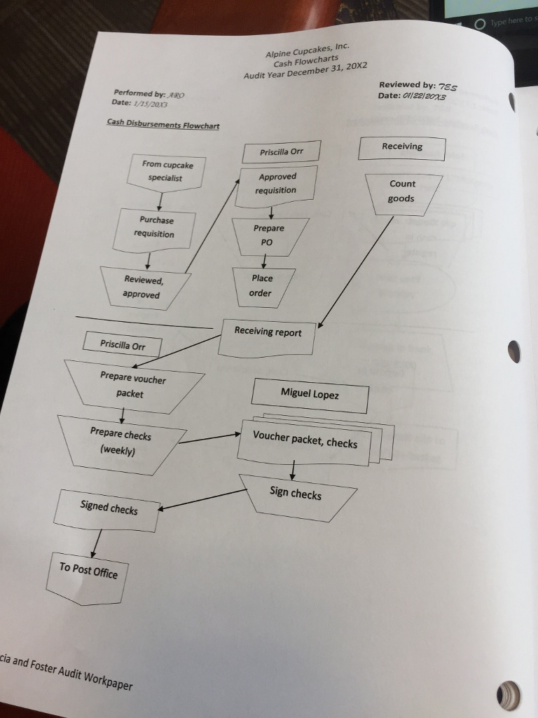 weaknesses in Alpine's internal controls. Your assessment of the auditors' testing of