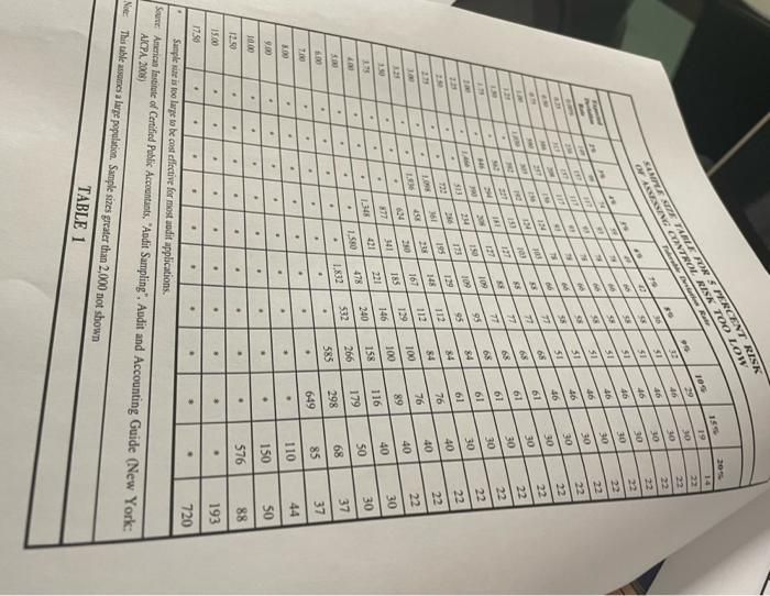 of Packers Company. In her audit of cash disbursements, she has identified