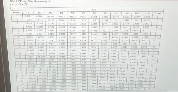 of $8,400 annually for four years. (a) If Pena Company requires a