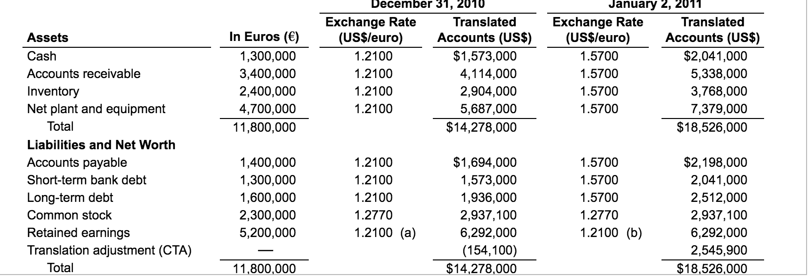 the chapter for Ganado Europe, assume the exchange rate on January 2,
