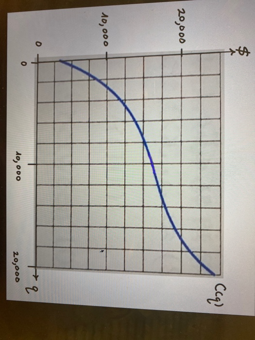 the marginal cost at the following levels of production. Round your answers