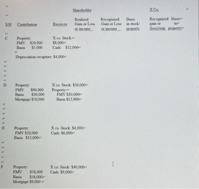 on 9/12/X7 The chart below details the contributions made by each shareholder
