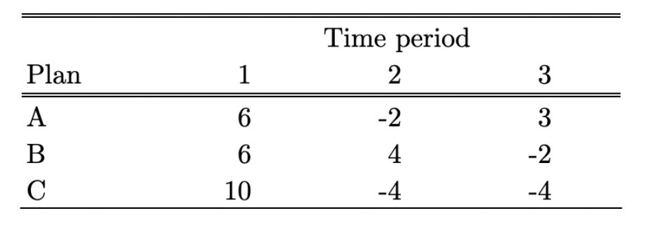 Three consumers, Constance (an exponential discounter), Knave (a naive hyperbolic discounter), and