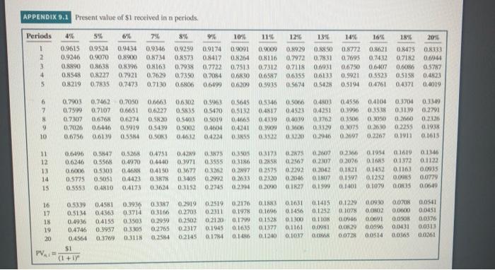 $245000 $323000 The controller has determined that the company collects credit sales