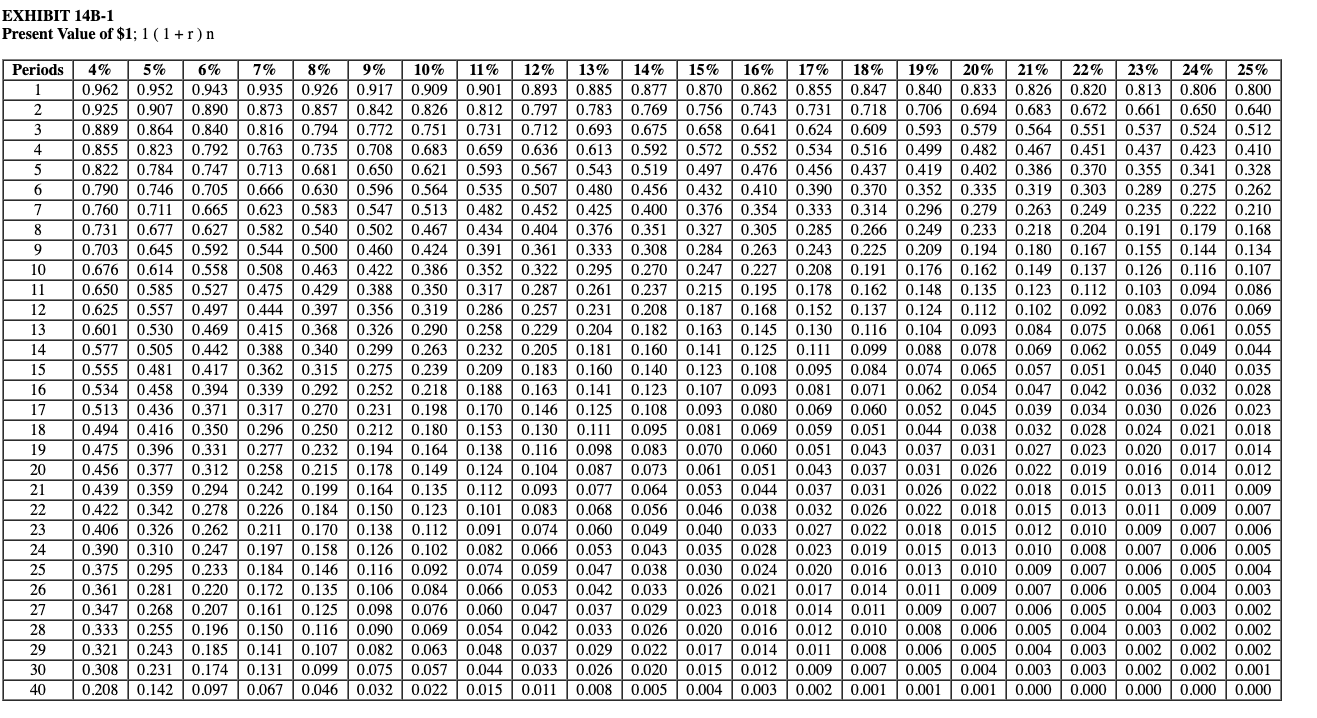 the company is considering costs $170,000. The manufacturer estimates that the machine