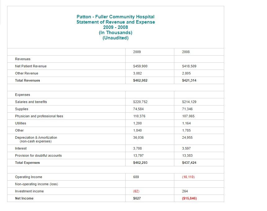 Financial Data Analysis Patton-Fuller Community Hospital virtual organization. Patton - Fuller