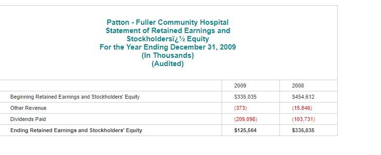Community Hospital Statement of Revenue and Expense 2009-2008(InThousands)(Unaudited) Patton - Fuller Community