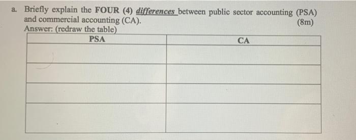  a. Briefly explain the FOUR (4) differences between public sector accounting
