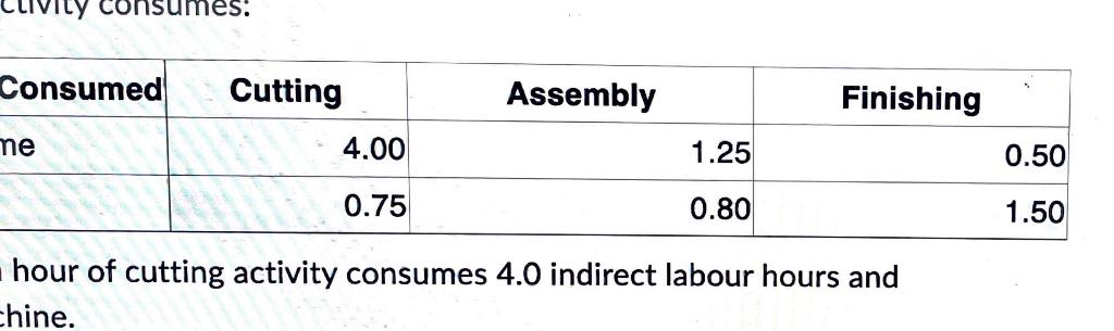 capacity cost rates: There are two major activities used to serve customers;