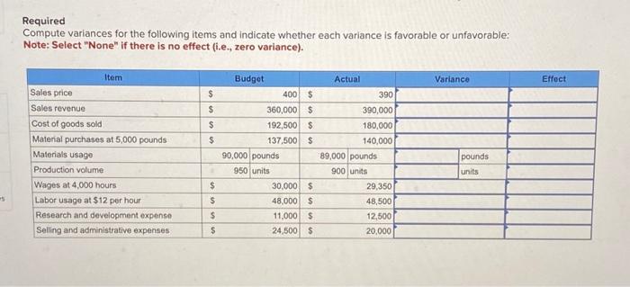  Required Compute variances for the following items and indicate whether each