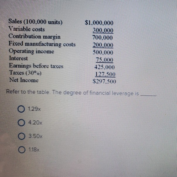  Sales (100.000 units) Variable costs Contribution margin Fixed manufacturing costs Operating