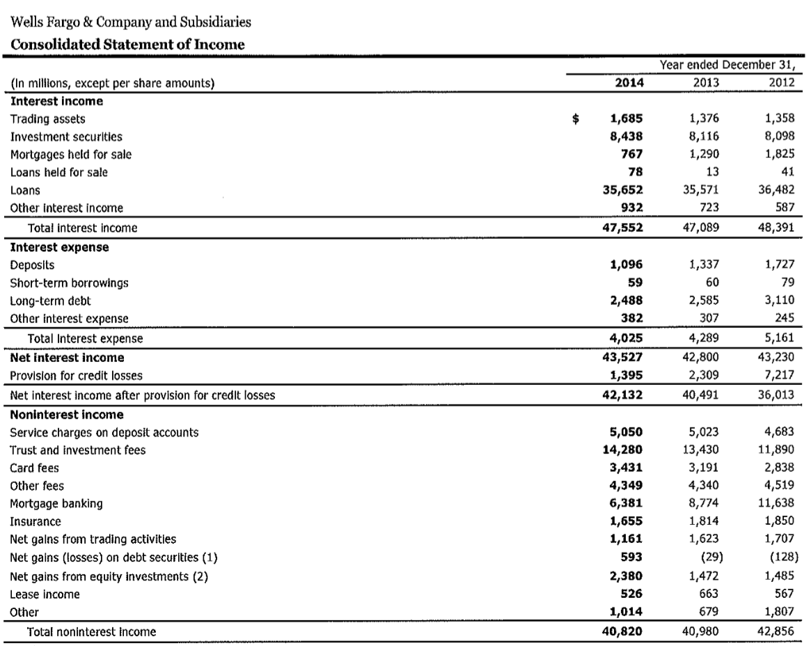 Off balance Sheet Securitizations - Wells Fargo, 2014 Attached please find Income