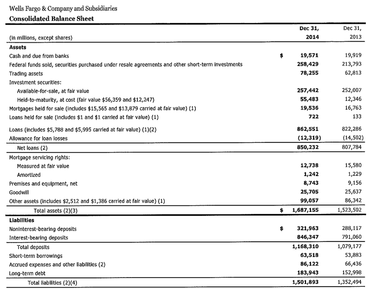 on Securitizations from Wells Fargo's 2014 Annual Report (in the table in